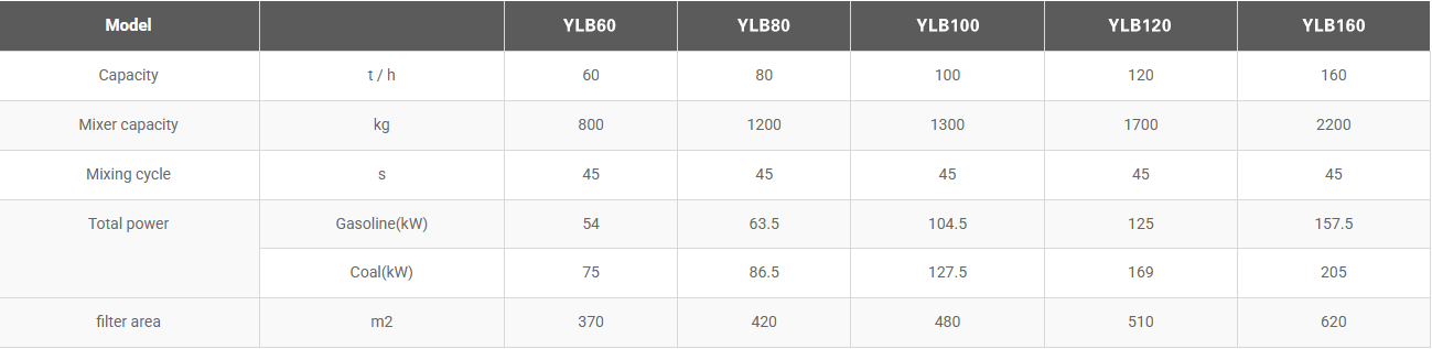 Mobile asphalt mixing plant parameters